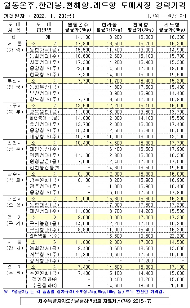 [월동&만감]9대도매시장 경락가격(1/28)