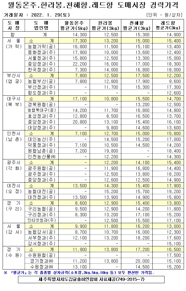 [월동&만감]9대도매시장 경락가격(1/29)