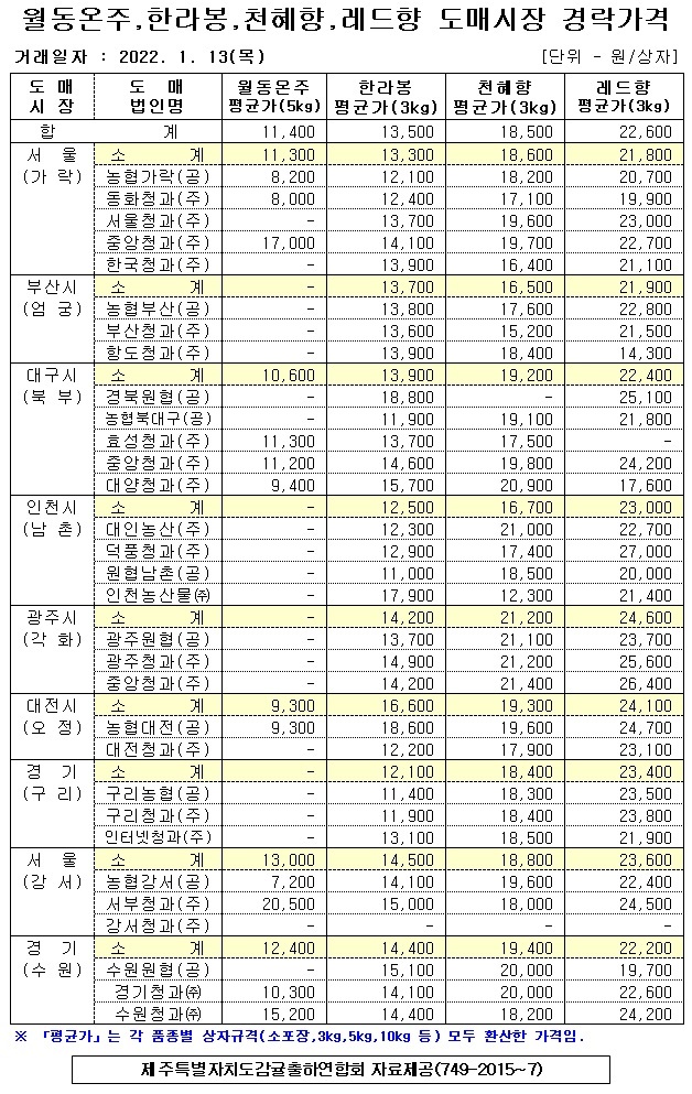 [월동&만감]9대도매시장 경락가격(1/13)