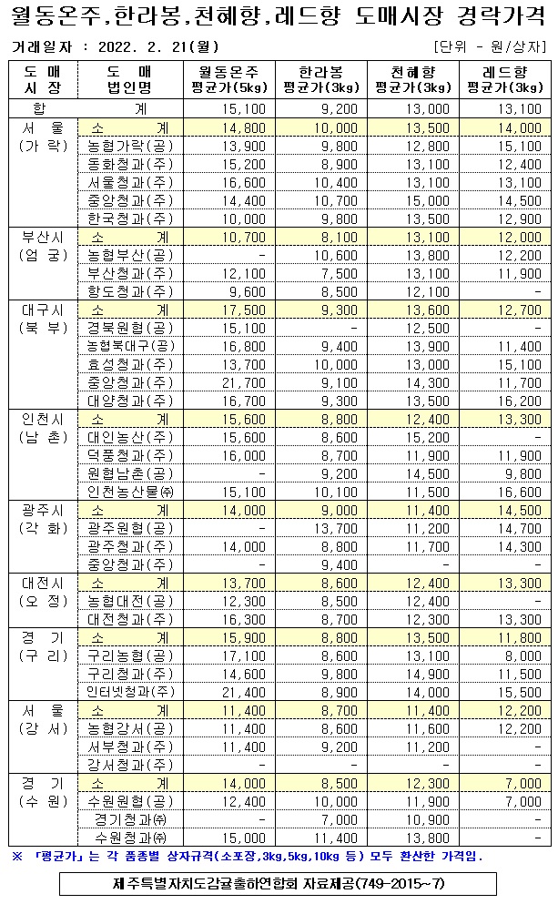 [월동&만감]9대도매시장 경락가격(2/21)