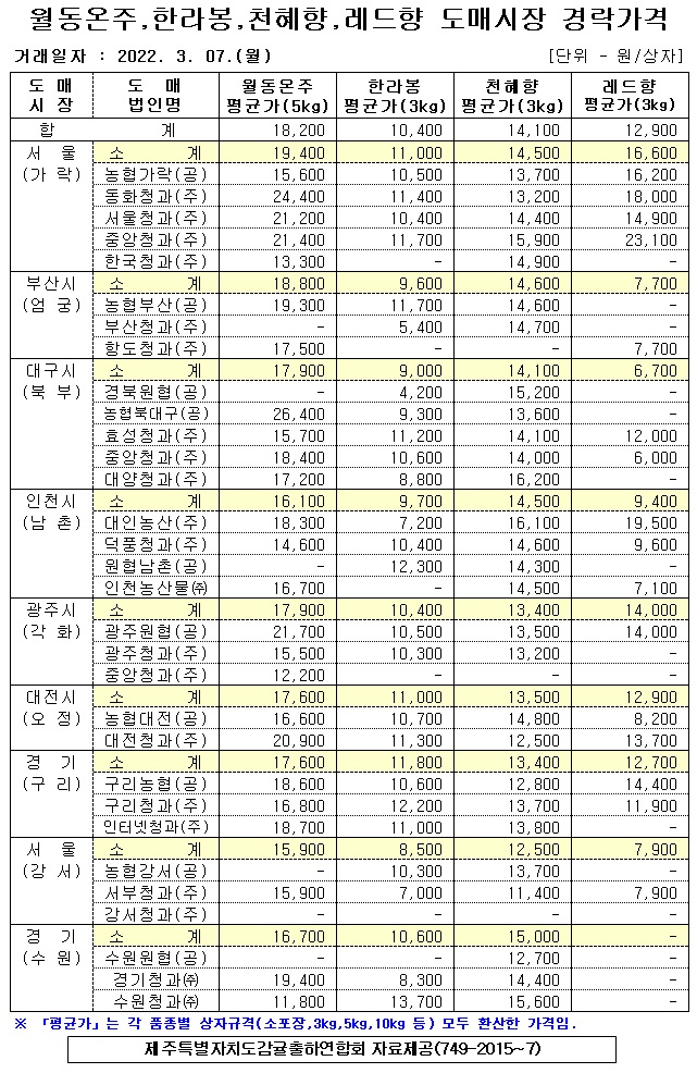 [월동&만감]9대도매시장 경락가격(3/07)