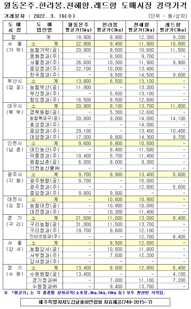 [월동&만감]9대도매시장 경락가격(3/16)