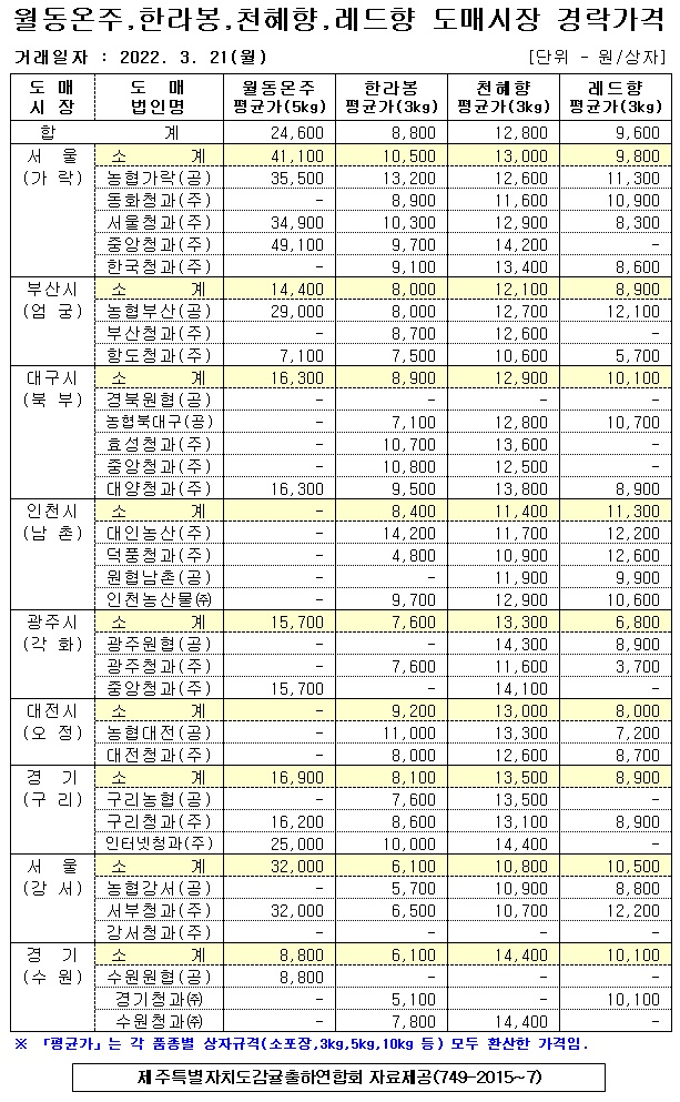 [월동&만감]9대도매시장 경락가격(3/21)