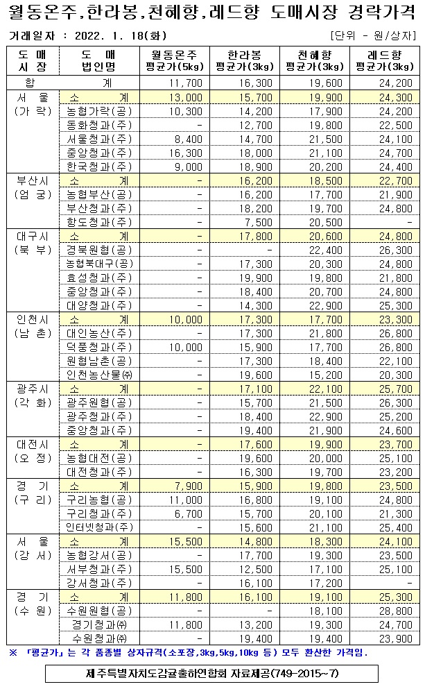 [월동&만감]9대도매시장 경락가격(1/18)