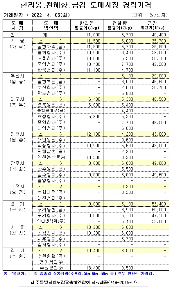 [만감류]9대도매시장 경락가격(4/05)