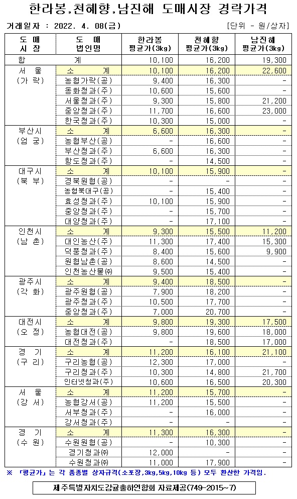 [만감류]9대도매시장 경락가격(4/08)
