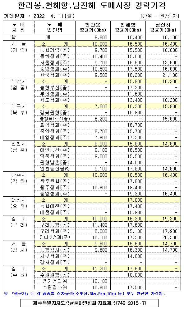 [만감류]9대도매시장 경락가격(4/11)