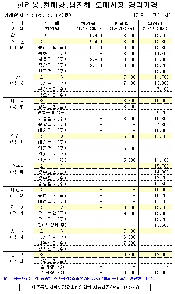 [만감류]9대도매시장 경락가격(5/02)