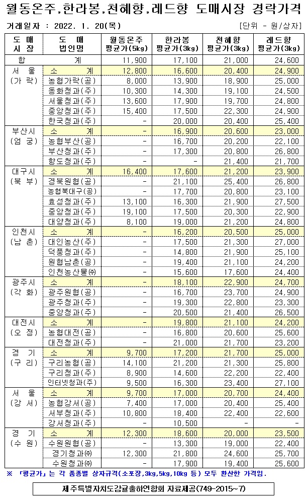 [월동&만감]9대도매시장 경락가격(1/20)