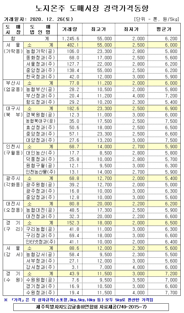 [노지온주]9대도매시장 경락가격(12/26)