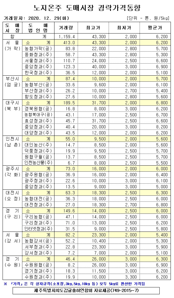 [노지온주]9대도매시장 경락가격(12/29)