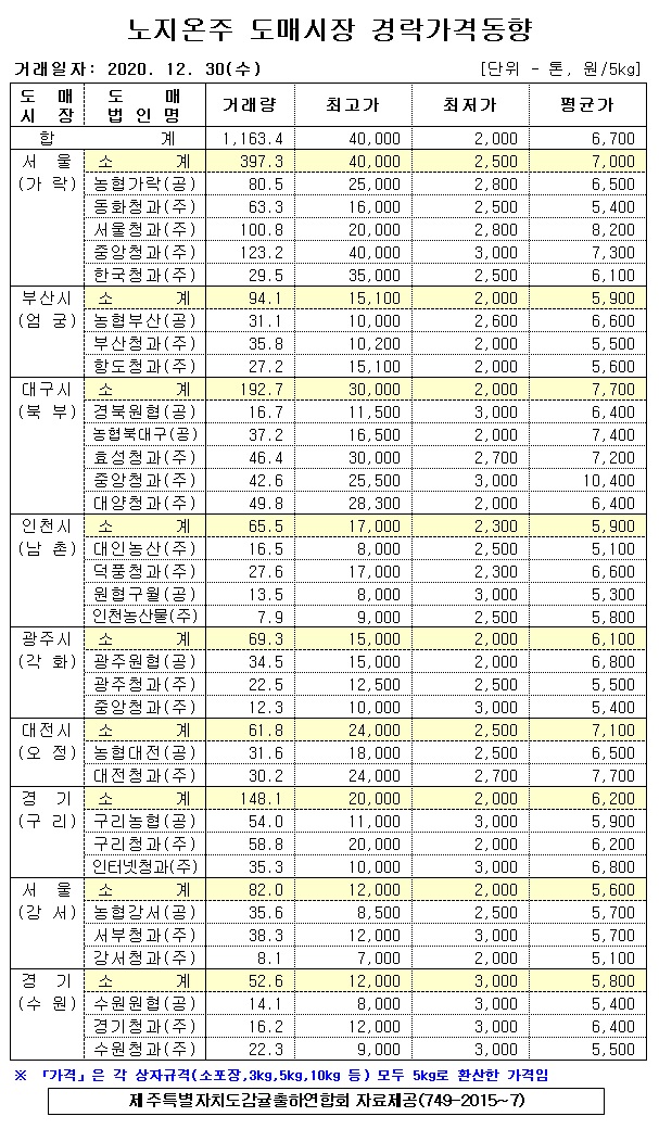 [노지온주]9대도매시장 경락가격(12/30)