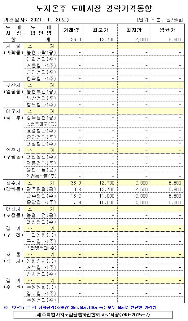 [노지온주]9대도매시장 경락가격(1/2)