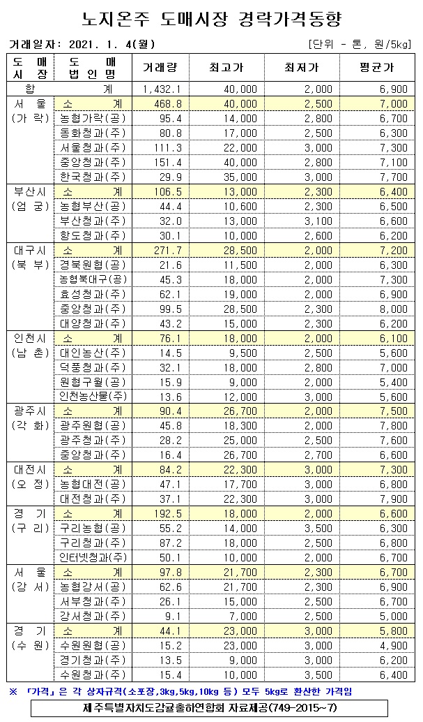 [노지온주]9대도매시장 경락가격(1/04)