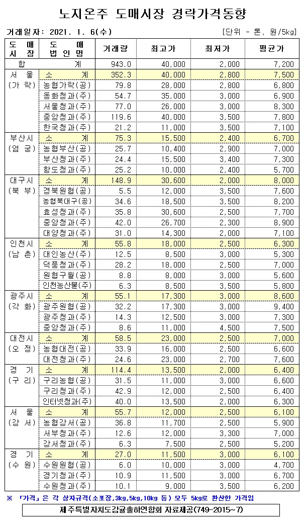 [노지온주]9대도매시장 경락가격(1/06)