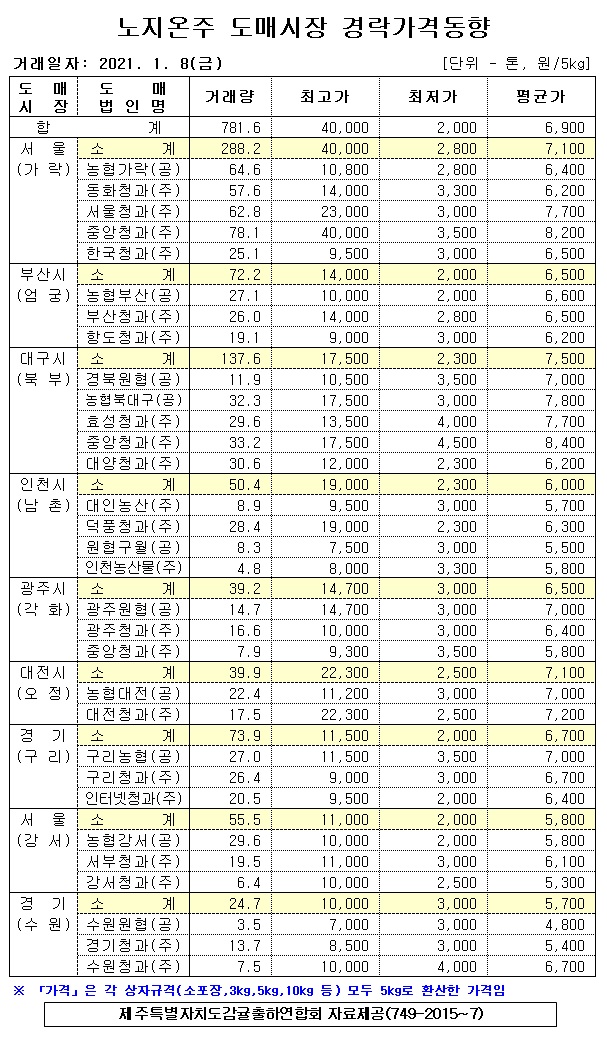 [노지온주]9대도매시장 경락가격(1/08)