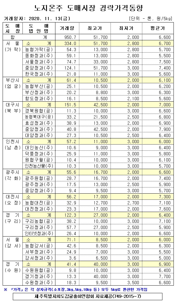 [노지온주]9대도매시장 경락가격(11/13)