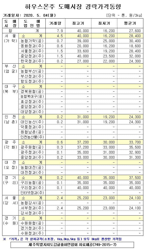 [하우스온주]9대도매시장 경락가격(5/04)