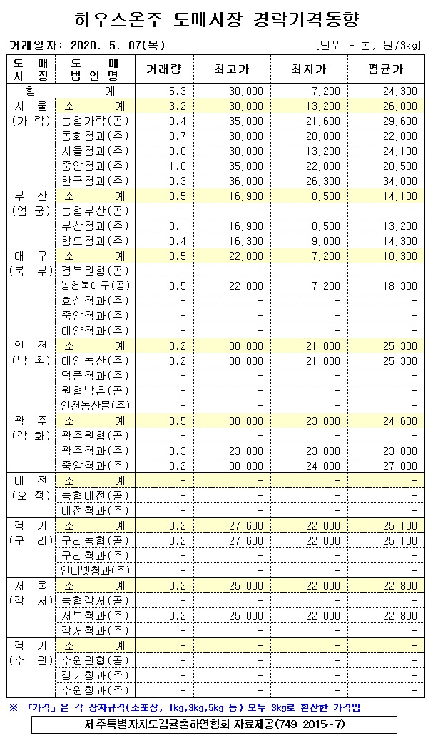 [하우스온주]9대도매시장 경락가격(5/07)