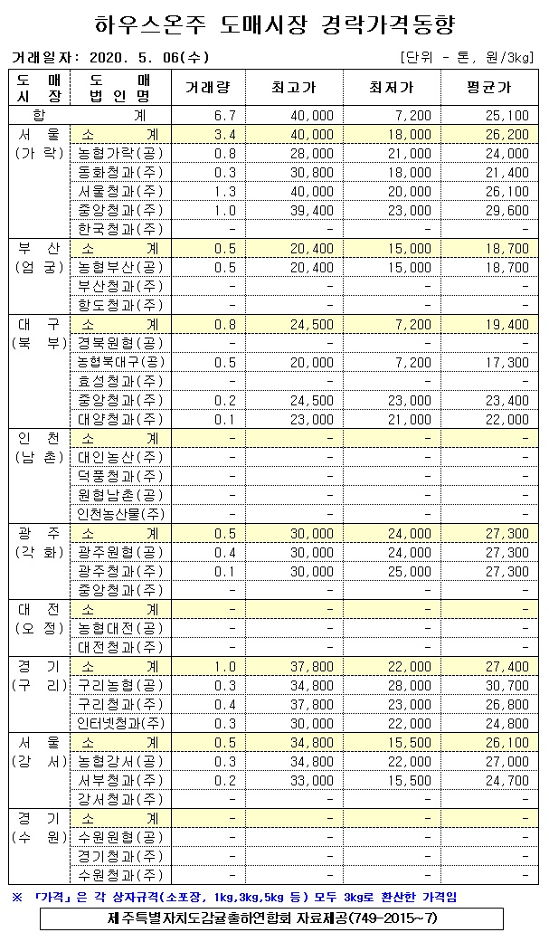 [하우스온주]9대도매시장 경락가격(5/06)