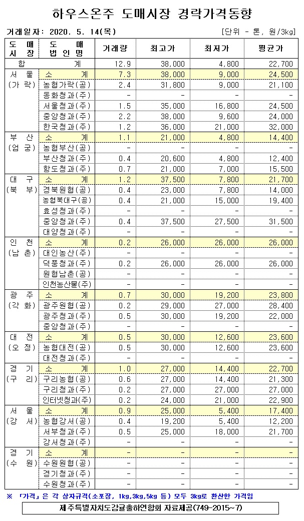 [하우스온주]9대도매시장 경락가격(5/14)