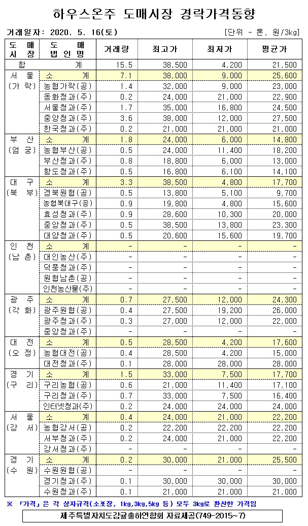 [하우스온주]9대도매시장 경락가격(5/16)