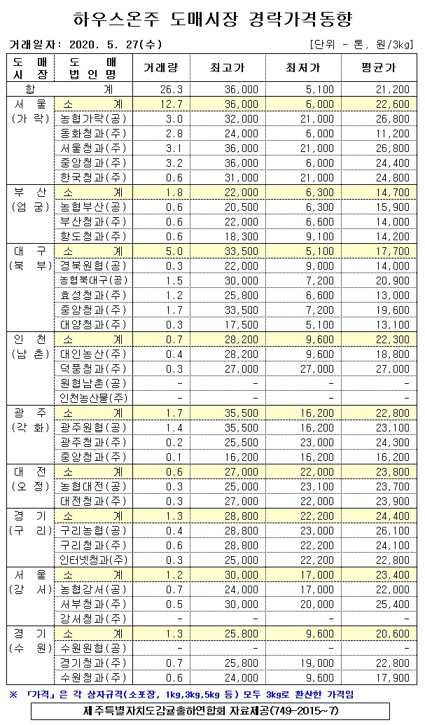 [하우스온주]9대도매시장 경락가격(5/27)