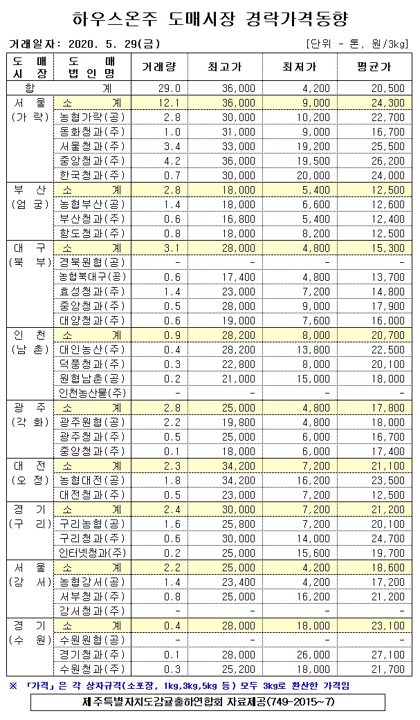 [하우스온주]9대도매시장 경라가격(5/29)