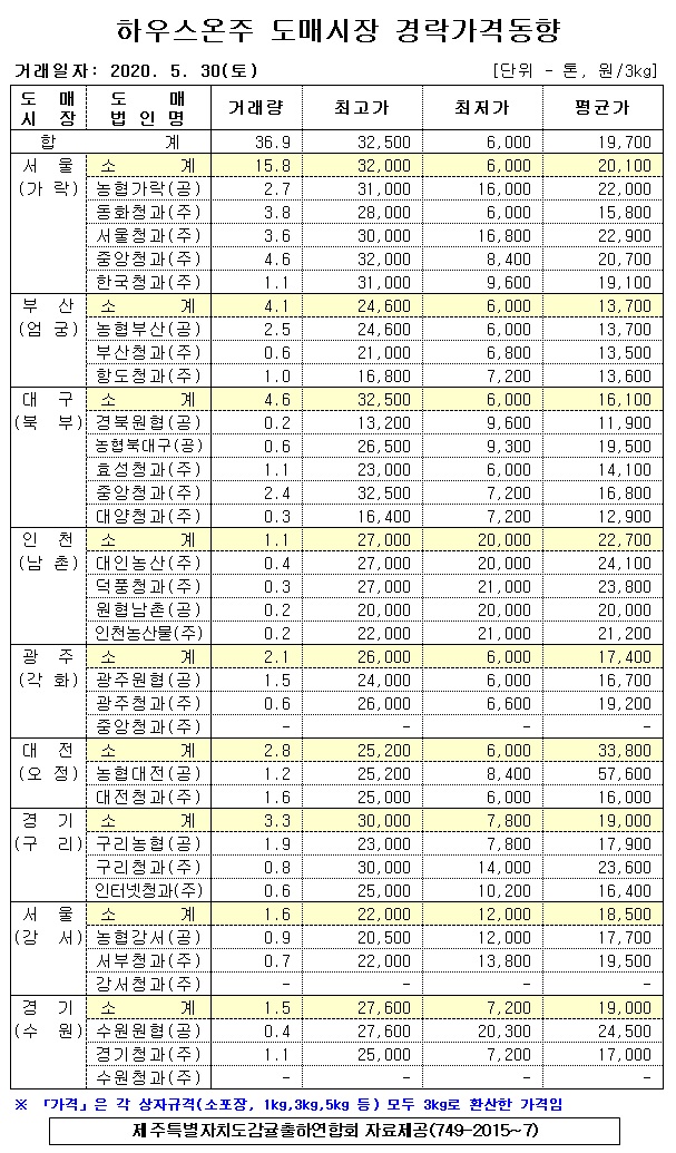 [하우스온주]9대도매시장 경락가격(5/30)