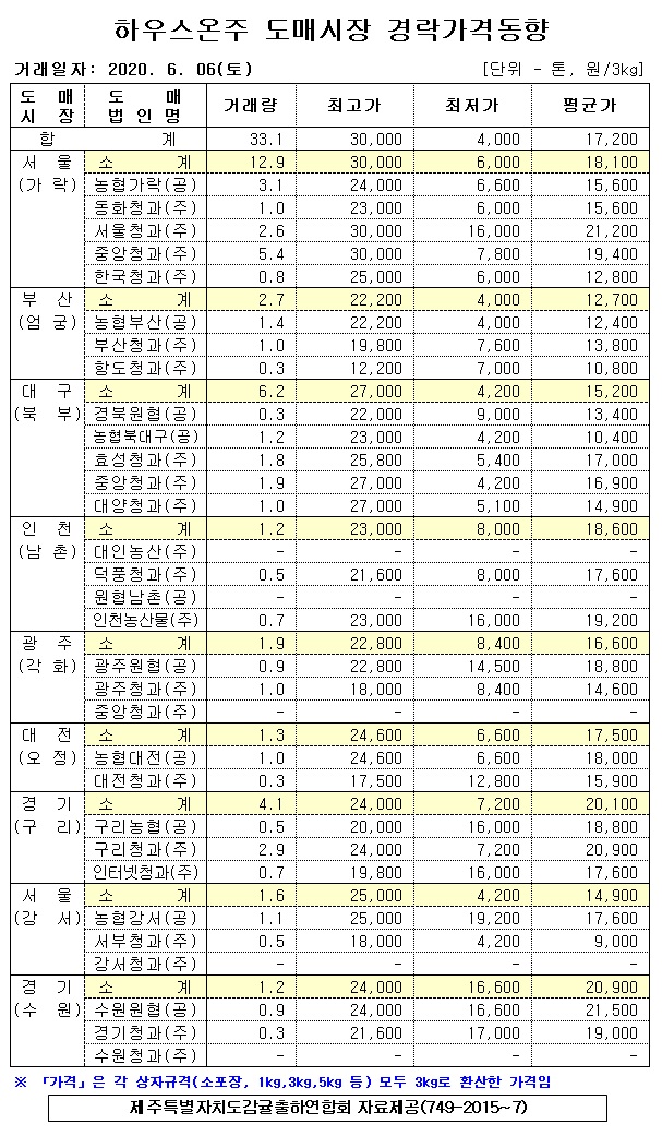 [하우스온주]9대도매시장 경락가격(6/06)