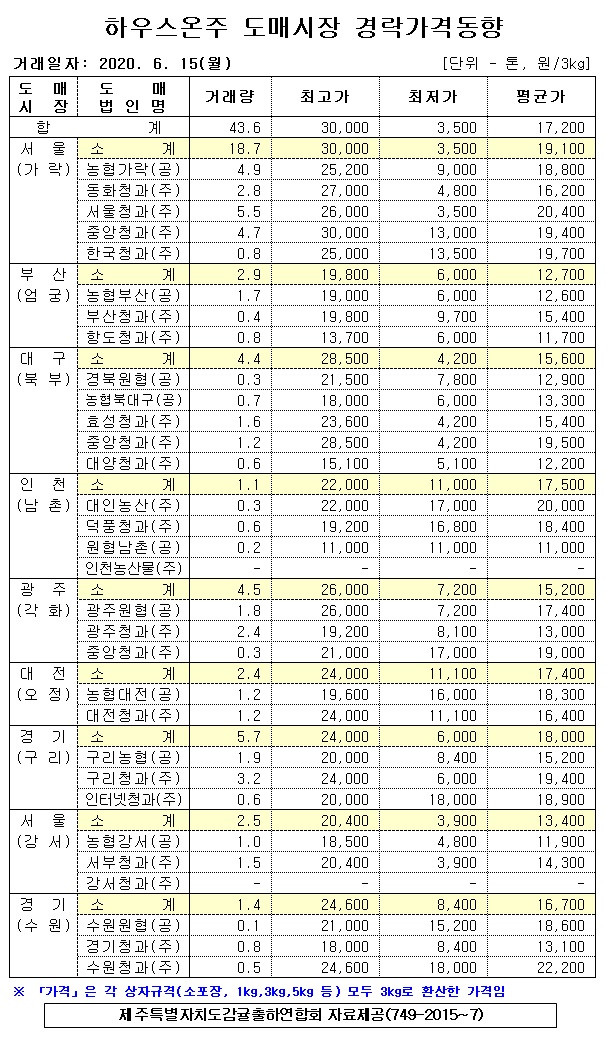 [하우스온주]9대도매시장 경락가격(6/15)