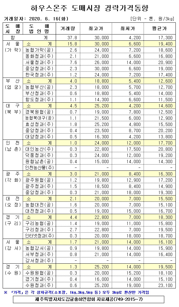 [하우스온주]9대도매시장 경락가격(6/16)
