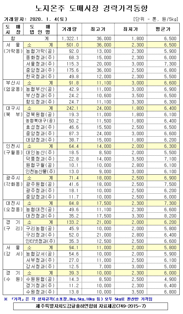[노지온주]9대도매시장 경락가격(1/04)
