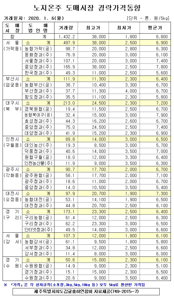 [노지온주]9대도매시장 경락가격(1/06)