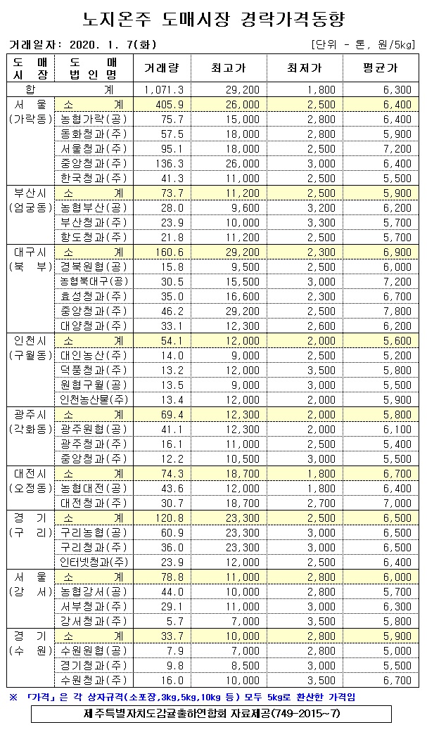 [노지온주]9대도매시장 경락가격(1/07)