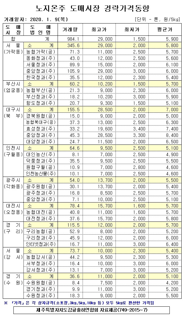 [노지온주]9대도매시장 경락가격(1/09)