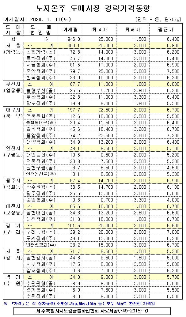 [노지온주]9대도매시장 경락가격(1/11)