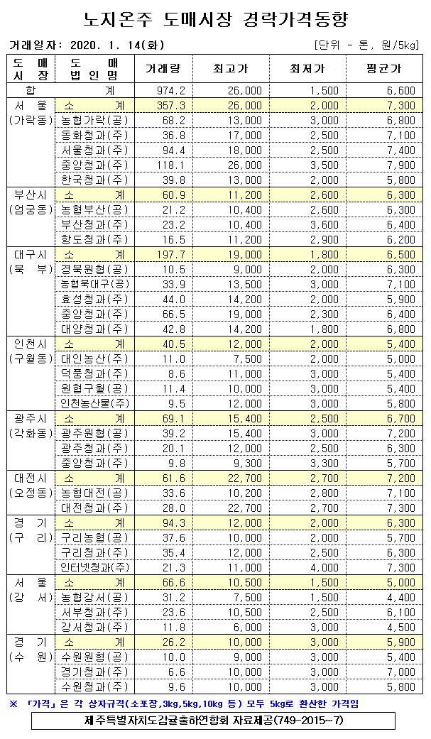[노지온주]9대도매시장 경락가격(1/14)