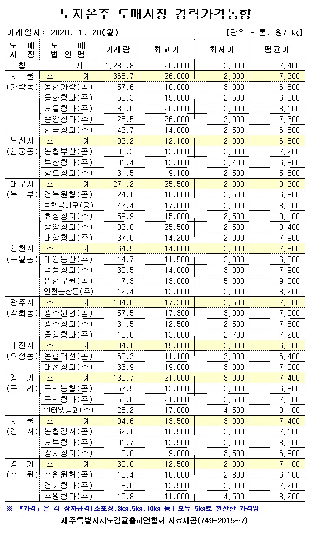 [노지온주]9대도매시장 경락가격(1/20)