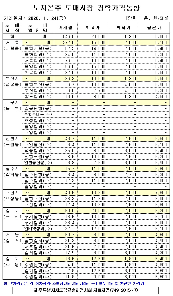 [노지온주]9대도매시장 경락가격(1/24)