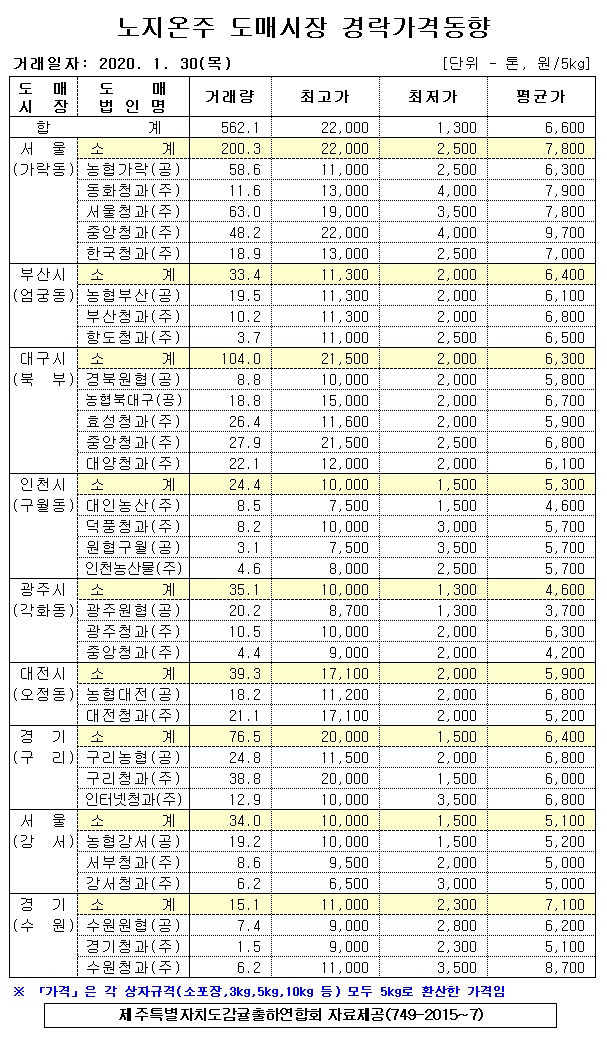 [노지온주]9대도매시장 경락가격(1/30)
