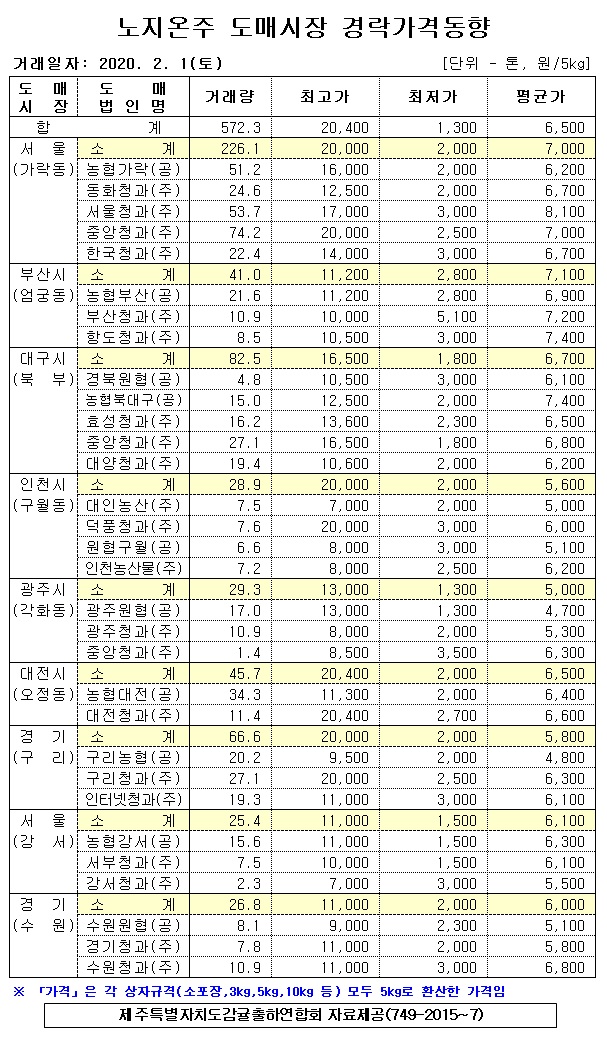 [노지온주]9대도매시장 경락가격(2/01)