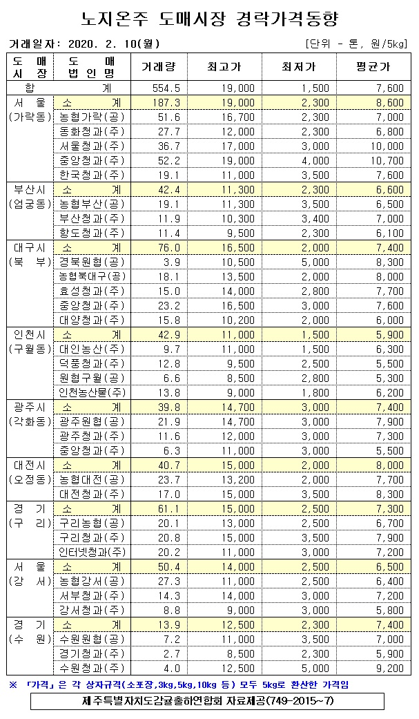 [노지온주]9대도매시장 경락가격(2/10)