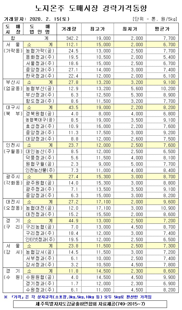 [노지온주]9대도매시장 경락가격(2/15)