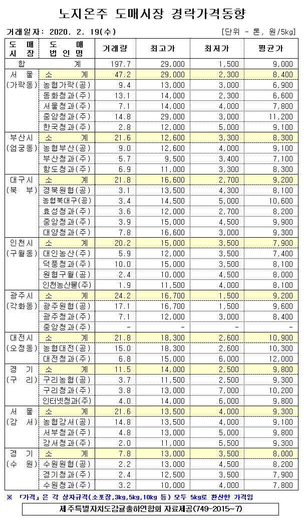 [노지온주]9대도매시장 경락가격(2/19)