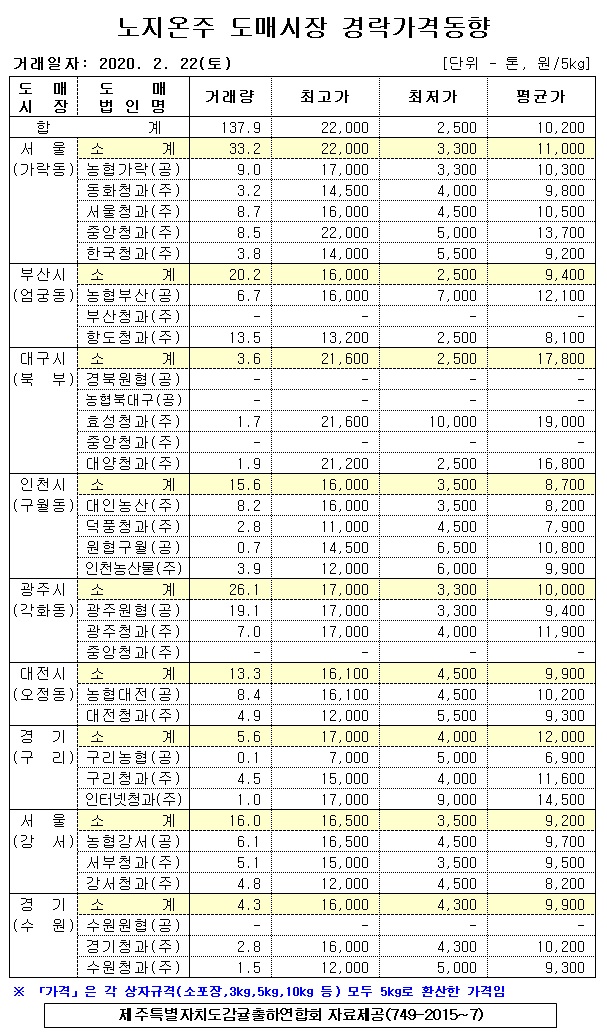 [노지온주]9대도매시장 경락가격(2/22)