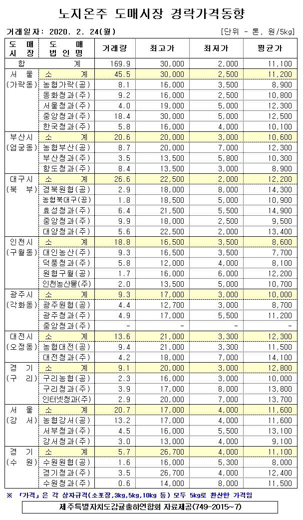 [노지온주]9대도매시장 경락가격(2/24)