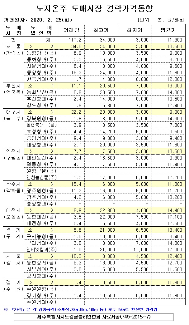 [노지온주]9대도매시장 경락가격(2/25)