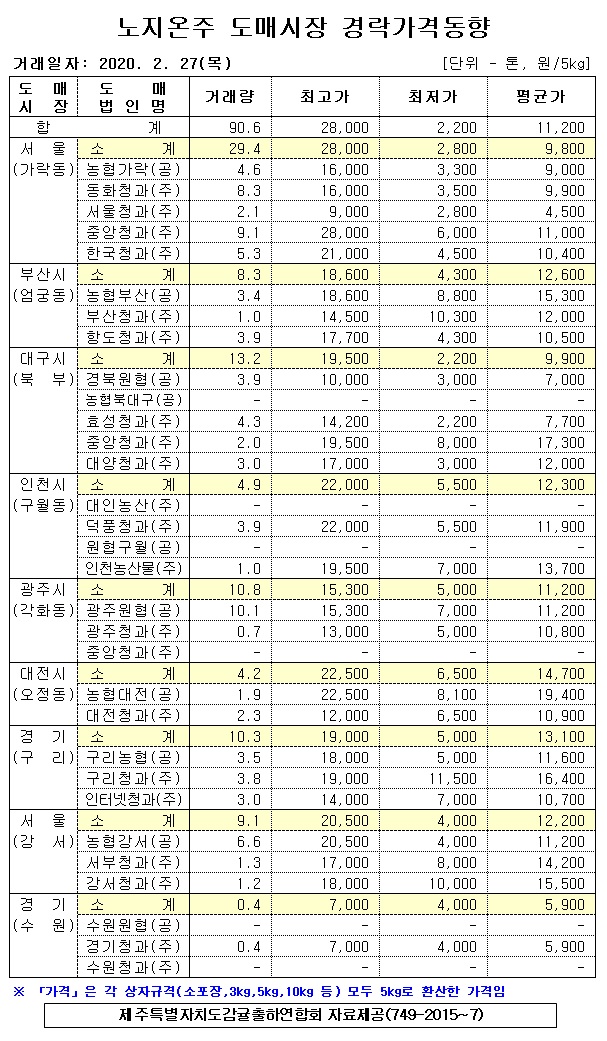[노지온주]9대도매시장 가격동향(2/27)