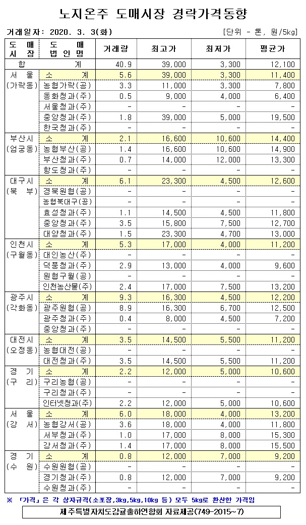 [노지온주]9대도매시장 경락가격(3/03)